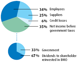 BMO's Distribution of Revenues Pie Chart