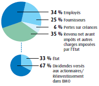 R&eacute;partition des revenus