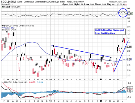 Gold Bullion Overbought Relative to Gold Equities