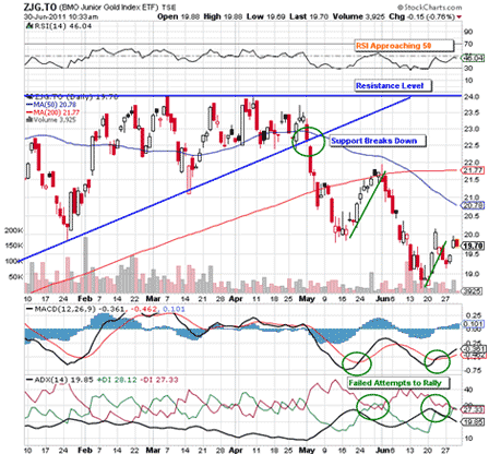 SLack of Risk Appetite Have Held Junior Gold Companies Down 