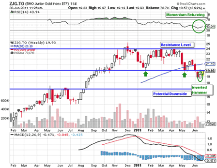 Junior Golds Could Re-enter Prior Trading Range if Risk Appetite Returns 