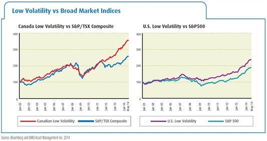 Low Vol Vs Broad Market Indices En