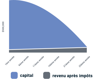 Un graphique représente la progression financière sur une période de plusieurs années.