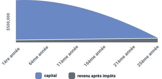 Un graphique représente la progression financière sur une période de plusieurs années.