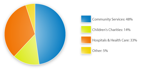 Types of Charities