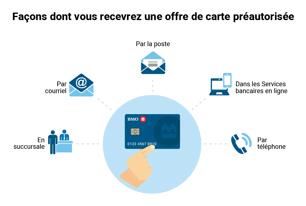 Illustration mettant en valeur les différentes méthodes par lesquelles vous pourriez recevoir une offre de carte de crédit préapprouvée, y compris ; en agence, par e-mail, par courrier, via la banque en ligne et par téléphone.