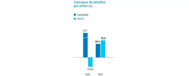 Pour 2024, la croissance du bénéfice déclaré par action était de 65,1 % et la croissance ajustée, de (18,0) %. Pour 2025, la croissance du bénéfice déclaré par action était de 20,2 % et la croissance ajustée, de 25.6 %. 