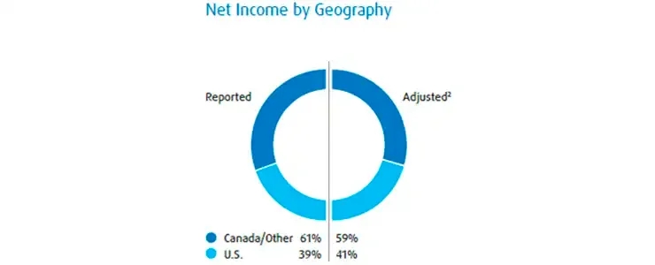 Reported net income was 61 percent from Canada and other regions and 39 percent from the U.S. Adjusted net income was 59 percent from Canada and other regions and 41 percent from the U.S.