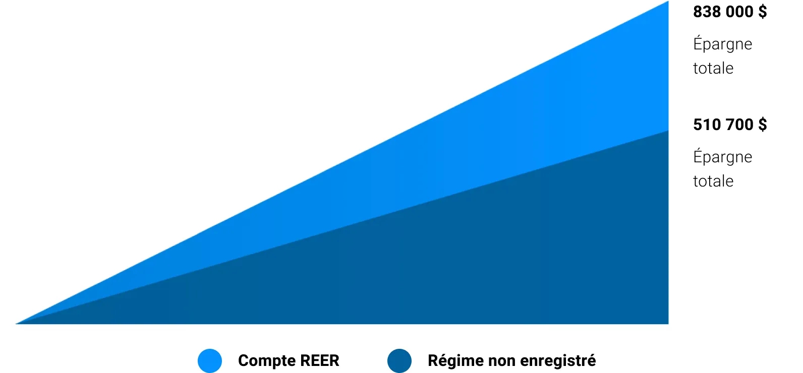 graphique montrant les économies réalisées avec un REER