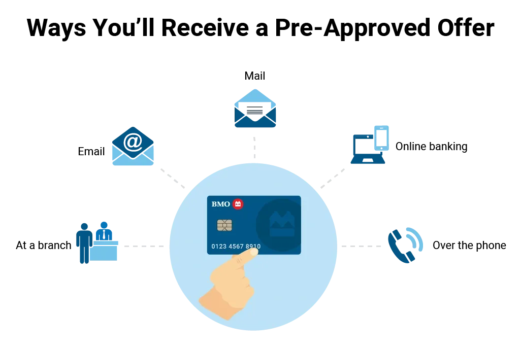 Illustration highlighting the different methods you might receive a pre-approved credit card offer, including; at a branch, by email, by mail, online banking and over the phone