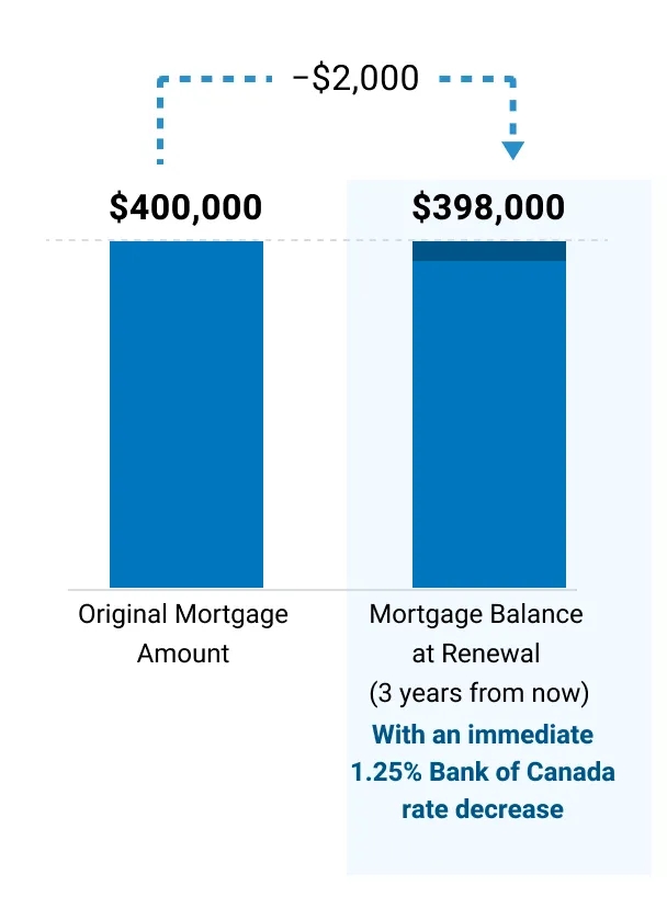 When the rate decreases by 1.25%, the balance at renewal will decrease by $2,000 from its original amount three years prior.