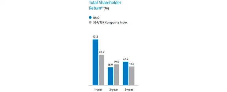 For the 1-year period, BMO return was 43.3 percent and S&P/TSX Composite was 28.7. For 3-year, BMO was 16.9 percent and S&P/TSX Composite was19.5. For 5-year, BMO was 22.2 percent and S&P/TSX Composite was 17.6.