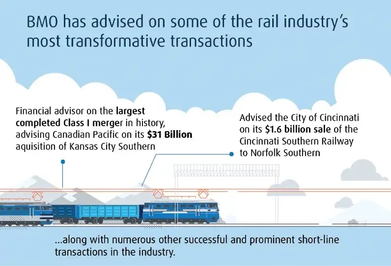 Financial advisor on the largest completed Class I merger in history, advising Canadian Pacific on its $31 Billion acquisition of Kansas City Southern