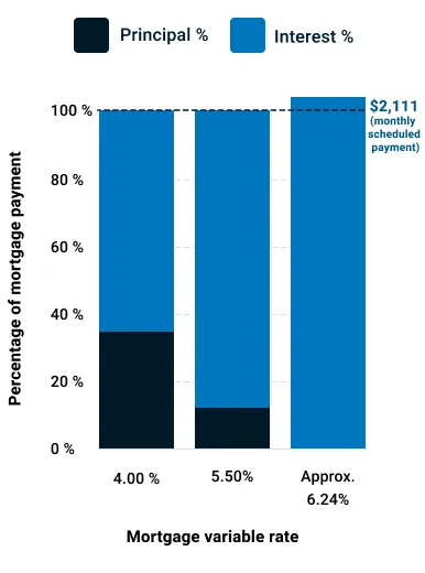 As the mortgage variable rate increases from 4.00% to the Trigger Rate of approximately 6.24%, the interest portion exceeds the total monthly scheduled payment of $2,111.