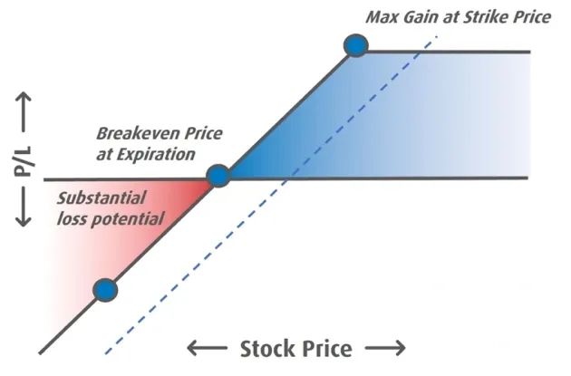 A graph that shows the profit and loss margin versus the stock price of a covered call trade. It share the points of substantial loss potential, the breakeven price at expiration and the maximum gain at strike price.