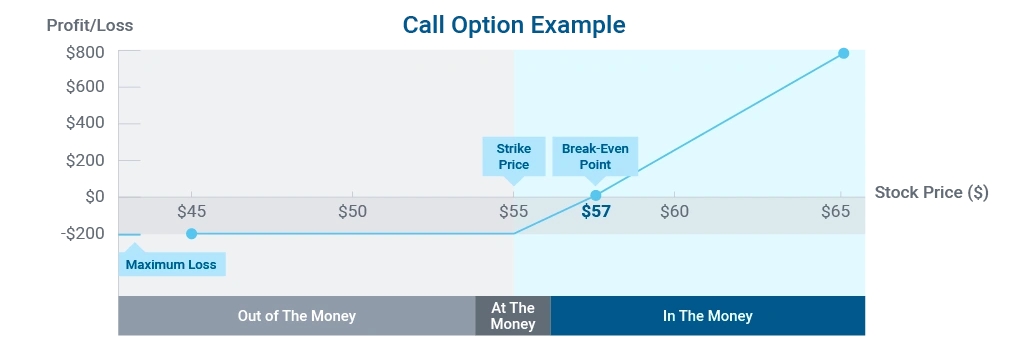 Diagram showing how a call option works
