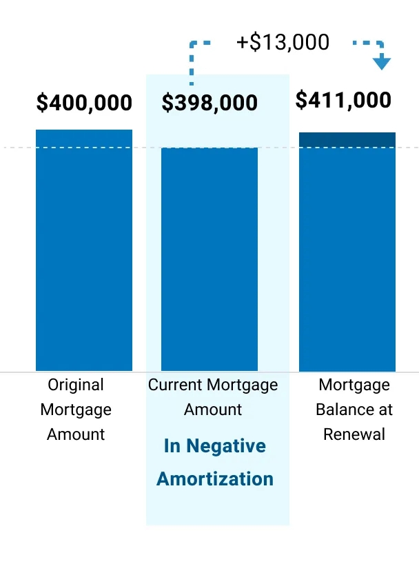 The mortgage balance will increase by $13,000 over three years instead of decreasing from its current amount and $11,000 more than original.