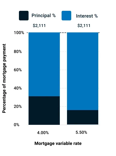 As the mortgage variable rate increases from 4.00% to 5.50%, a larger percentage of the mortgage payment goes to interest and less to the principal portion of the mortgage.