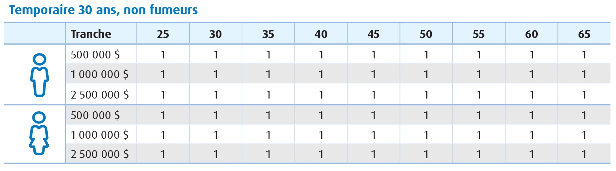 Ce tableau présente le classement des taux de l’assurance Temporaire 30 ans pour les non-fumeurs de BMO Assurance par rapport à la concurrence selon l’âge, le montant de la couverture et le sexe. 