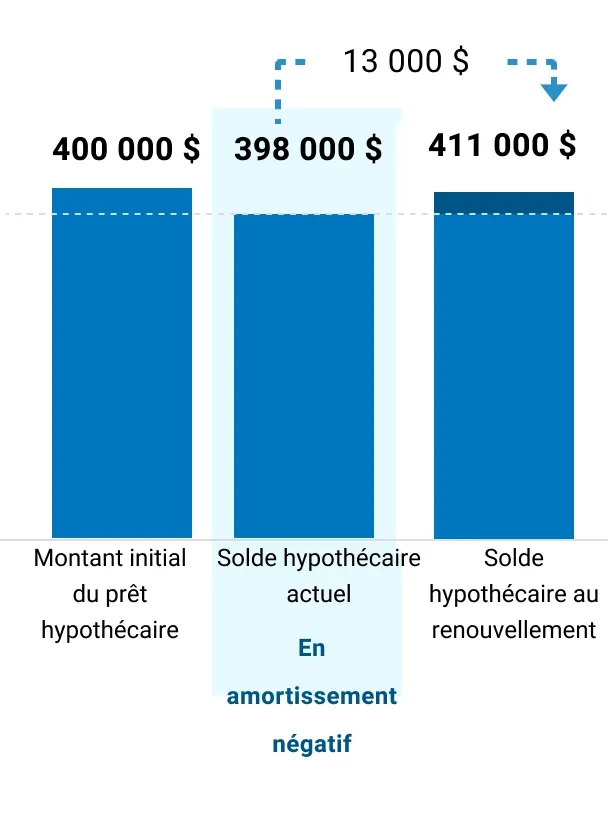 Le solde hypothécaire augmentera de 13 000 $ sur trois ans au lieu de diminuer par rapport à son montant actuel et de 11 000 $ de plus que l'original.
