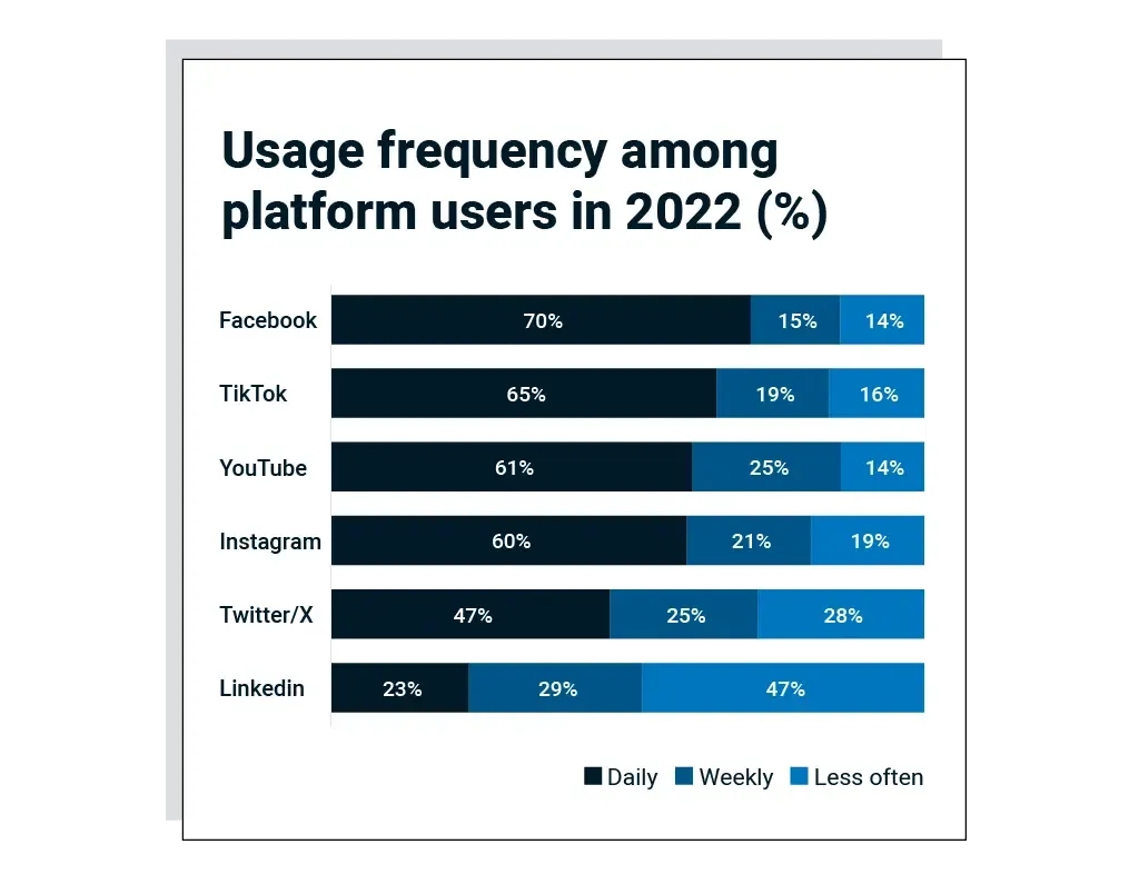 Bar chart of social media frequency among users in 2022 where Facebook and TikTok have the most daily usage, and LinkedIn has the most weekly usage.