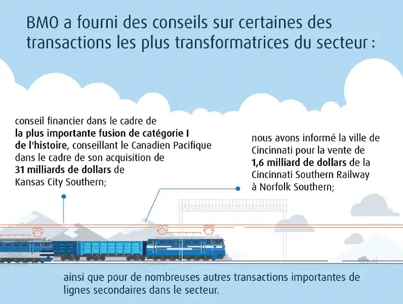 Conseil financier dans le cadre de la plus importante fusion de catégorie I de l'histoire, conseillant le Canadien Pacifique dans le cadre de son acquisition de 31 milliards de dollars de Kansas City Southern