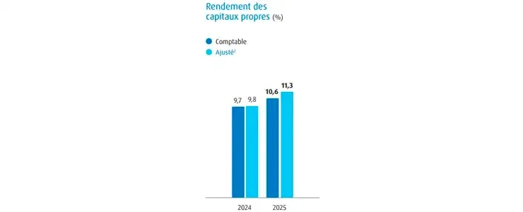 Pour 2024, le rendement déclaré des capitaux propres était de 9,7 % et le rendement ajusté, de 9,8 %. Pour 2025, le rendement déclaré des capitaux propres était de 10,6 % et le rendement ajusté, de 11,3 %. 