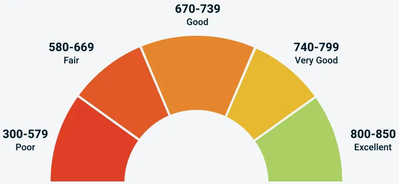CreditScore table from Equifax