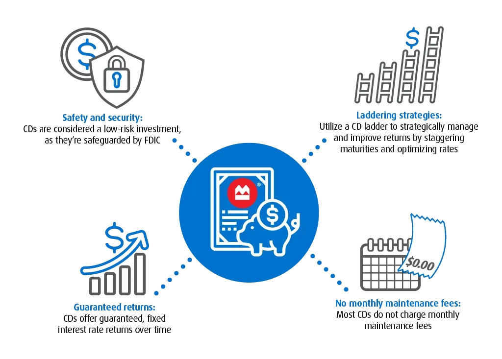 Learn more about advantages of a Certificate of Deposit