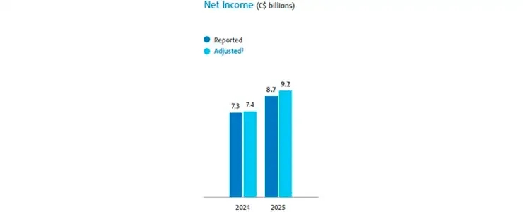 For 2024, reported net income was 7.3 billion Canadian dollars and adjusted was 7.4. For 2025, reported net income was 8.7 billion Canadian dollars and adjusted was 9.2.
