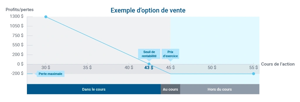 Diagramme illustrant le fonctionnement d’option de vente