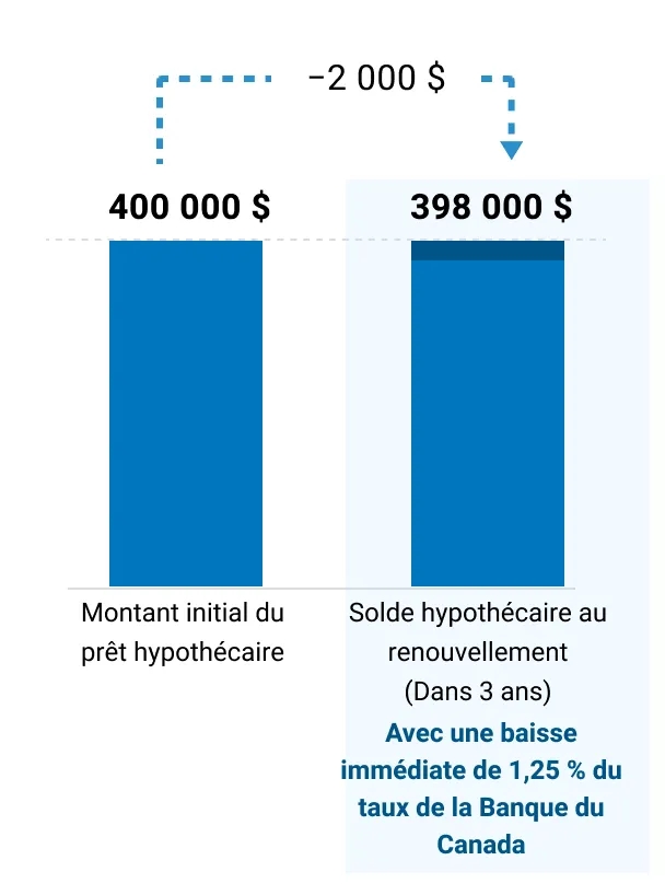 Lorsque le taux diminue de 1,25 % pour ce prêt hypothécaire en situation d’amortissement négatif, le solde au moment du renouvellement aura diminué de seulement 2 000 $ par rapport au montant initial trois ans plus tôt.