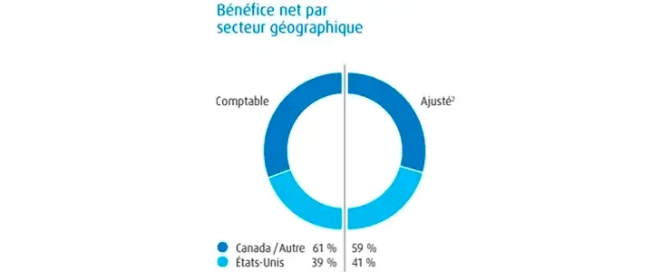 Le revenu net déclaré provenait à 61 % du Canada et d’autres régions et à 39 % des États-Unis. Le revenu net ajusté provenait à 59 % du Canada et d’autres régions et à 41 % des États-Unis.