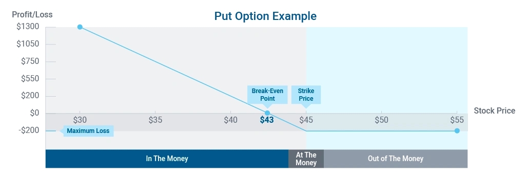 Diagram showing how a put option works