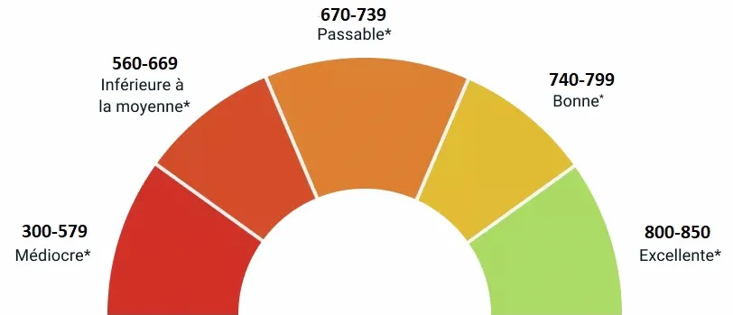 Un tableau des plages de cote de crédit Equifax
