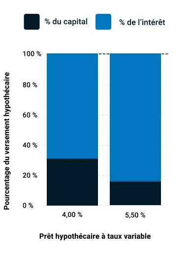 À mesure que le taux variable hypothécaire augmente de 4,00 % à 5,50 %, une grande partie du paiement hypothécaire est consacrée aux intérêts, tandis qu'une part moindre est allouée au capital du prêt.