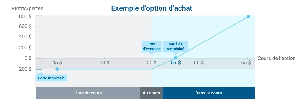 Diagramme illustrant le fonctionnement d’option d’achat