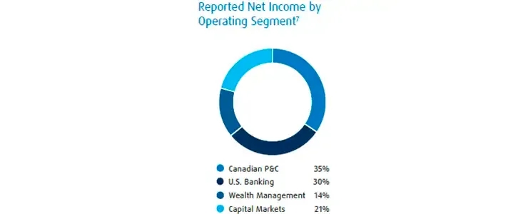 Reported net income was 35 percent from Canadian P&C, 30 percent from U.S. Banking, 14 percent from Wealth Management, and 21 percent from Capital Markets.