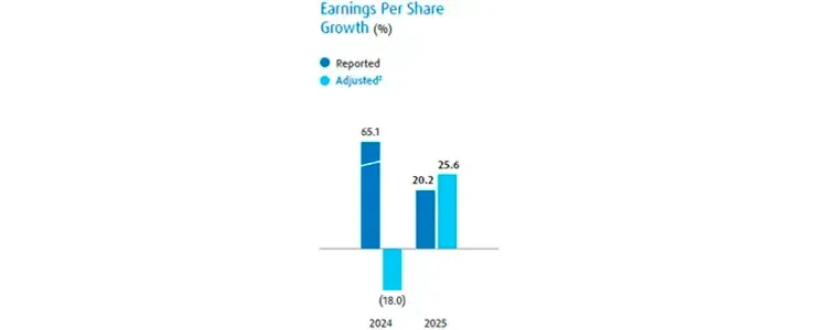 For 2024, reported earnings per share growth was 65.1 percent and adjusted growth was (18.0). For 2025, reported earnings per share growth was 20.2 percent and adjusted growth was 25.6.