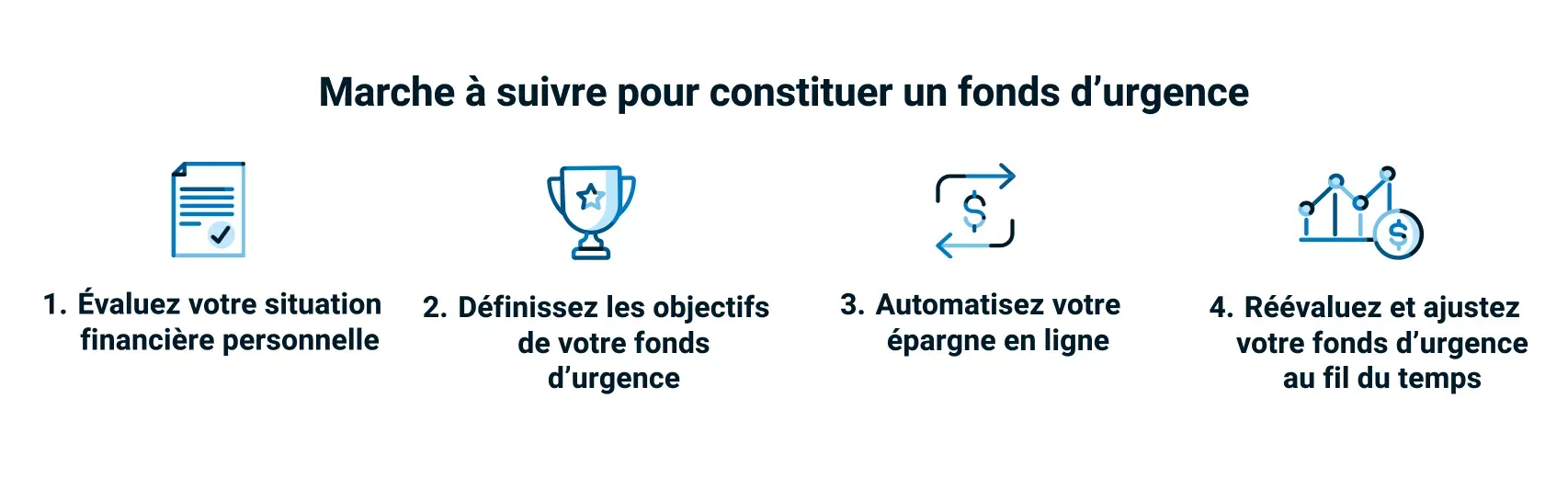 une infographie des quatre étapes de la création d’un fonds d’urgence. Étape 1 évaluer vos finances personnelles. L’étape 2 détermine vos objectifs. Étape 3 automatisez vos économies. Étape 4 réévaluer et ajuster au fil du temps