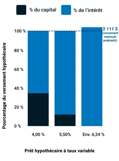 Lorsque le taux variable du prêt hypothécaire passe de 4,00 % au taux d’amortissement négatif (environ 6,24 %), la portion des intérêts dépasse le versement mensuel total prévu de 2 111 $.