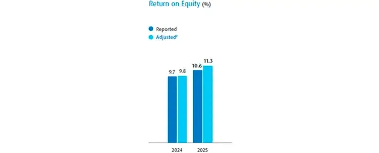 For 2024, reported return on equity was 9.7 percent and adjusted was 9.8. For 2025, reported return on equity was 10.6 percent and adjusted was 11.3. 