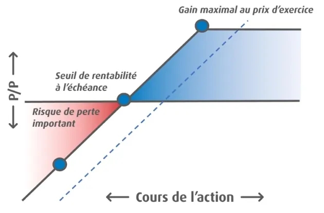 Graphique qui montre la marge bénéficiaire par rapport au cours de l’action d’une opération sur options d’achat couvertes. Il illustre les points du potentiel de perte importante, le seuil de rentabilité à l’échéance et le gain maximal au prix d’exercice.