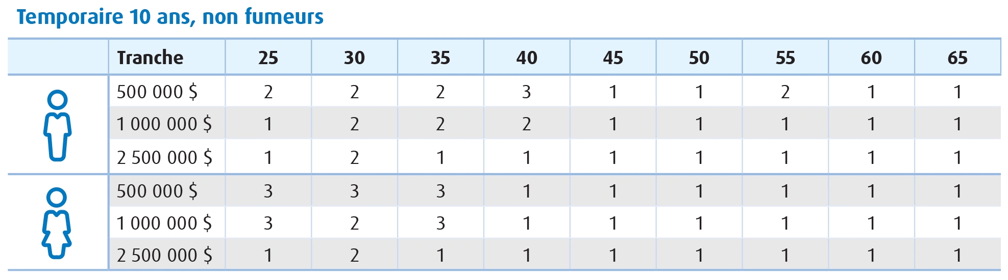 Ce tableau montre comment les taux de l’assurance Temporaire 10 ans pour les non fumeurs de BMO Assurance se classent par rapport à ceux de la concurrence en fonction de l’âge, du montant de la couverture et du sexe. 