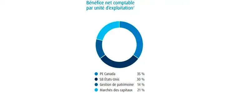 Le revenu net comptable provenait à 35 % de PE au Canada, à 30 % de SB aux États-Unis, à 14 % de Gestion de patrimoine et à 21 % de Marchés des capitaux.