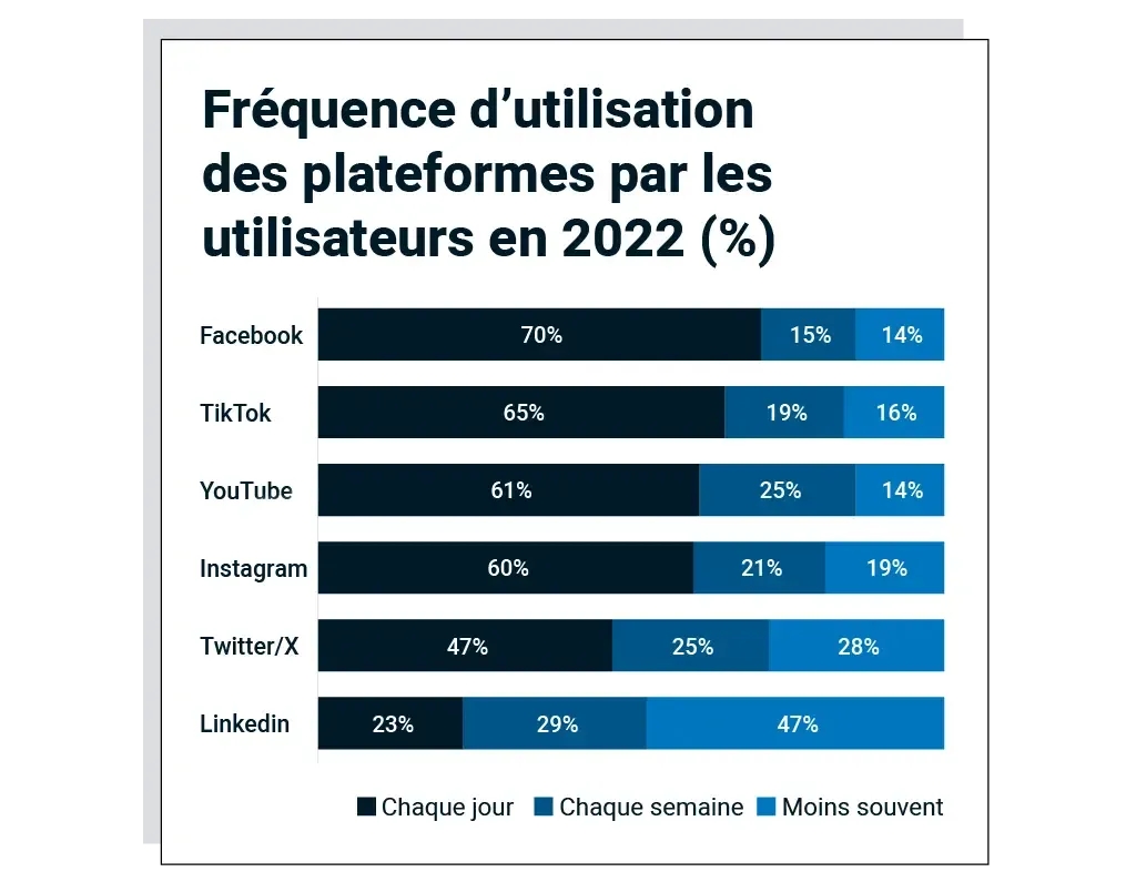  Graphique à barres illustrant la fréquence d’utilisation des médias sociaux par les utilisateurs en 2022, où Facebook et TikTok sont les plus utilisés quotidiennement, et LinkedIn, le plus utilisé chaque semaine. 
