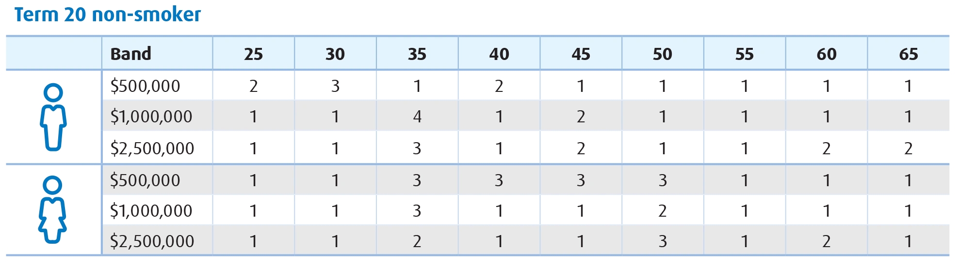 This table presents competitive rankings for BMO Insurance’s term 20 non smoker rates by age, coverage amount and gender. 