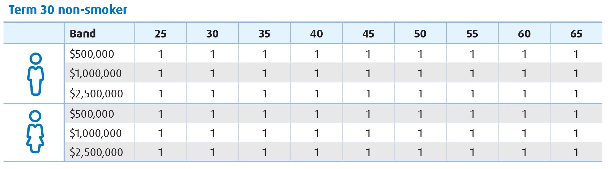 This table outlines competitive rankings for BMO Insurance’s term 30 non smoker rates by age, coverage amount and gender. 