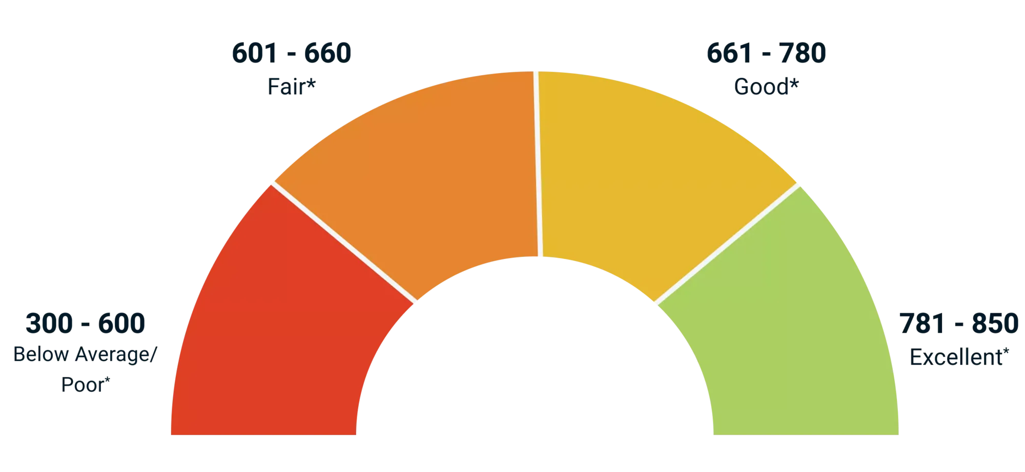 A graph of the TransUnion credit score range from 300 to 850, 300 to 600 is considered below average or poor credit and a red color, 601-660 is fair in orange, 661 to 780 is considered good credit, shown as yellow, 781 to 850 is excellent, shown in green.