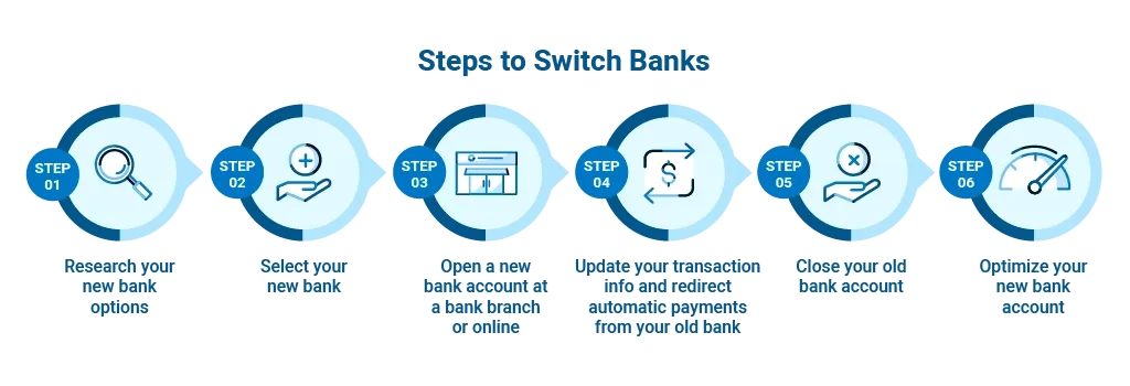 An illustration of the 6 steps to switch banks